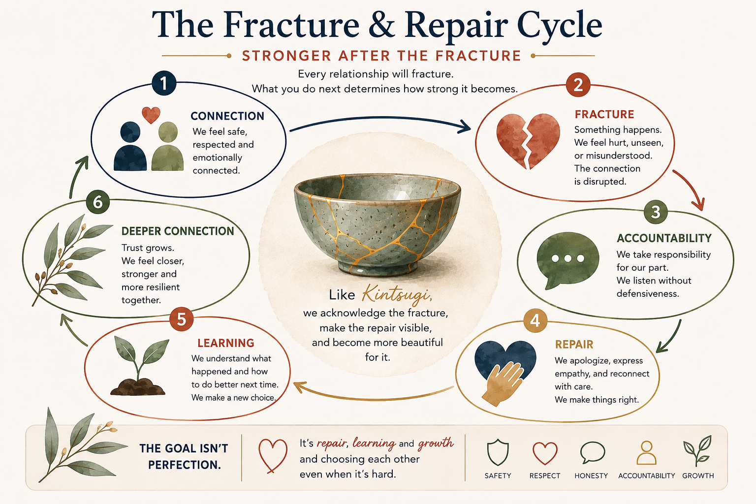 Six-stage fracture and repair cycle from connection through fracture, accountability, repair and learning to deeper connection