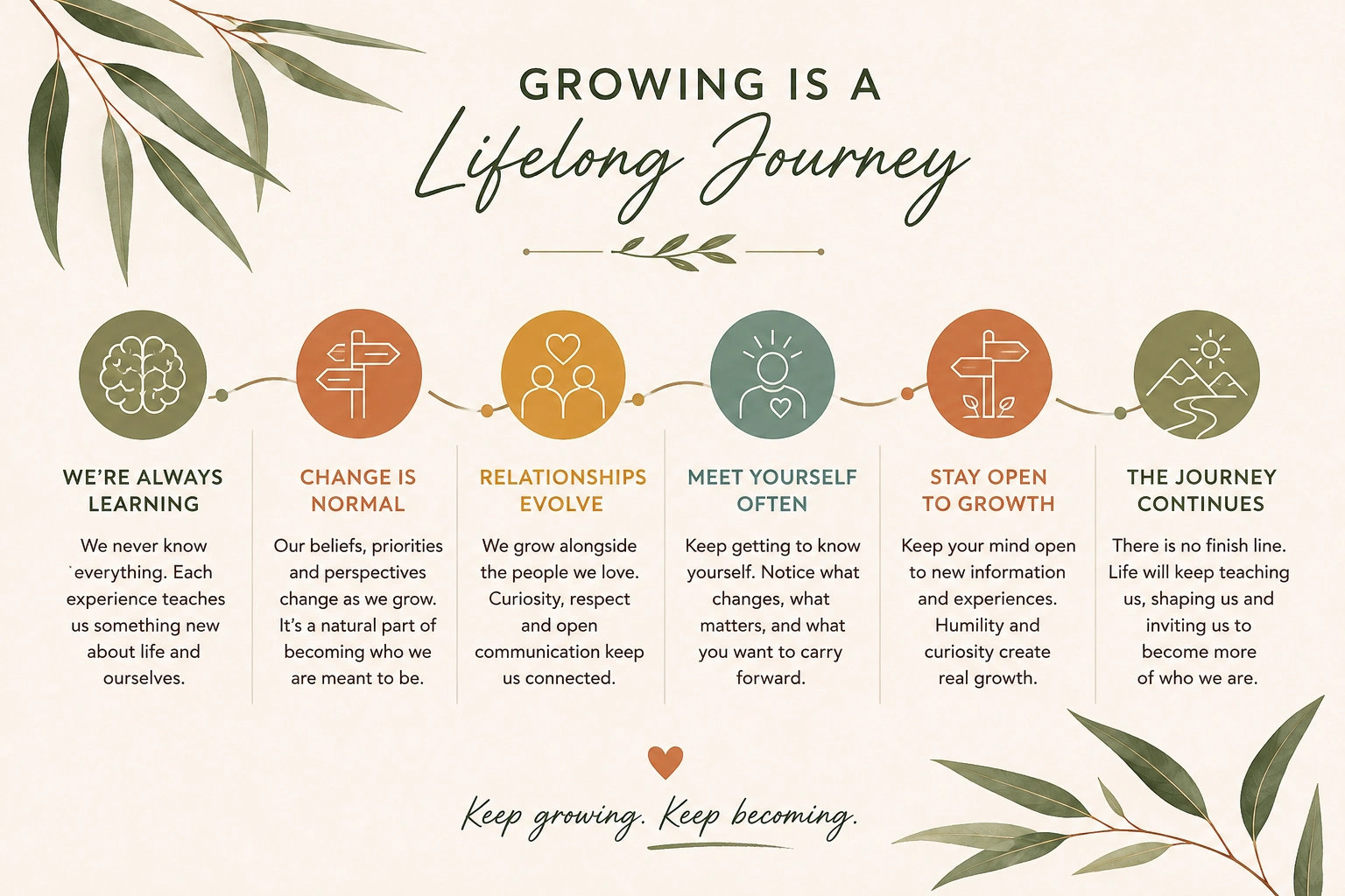 Growing is a lifelong journey infographic.