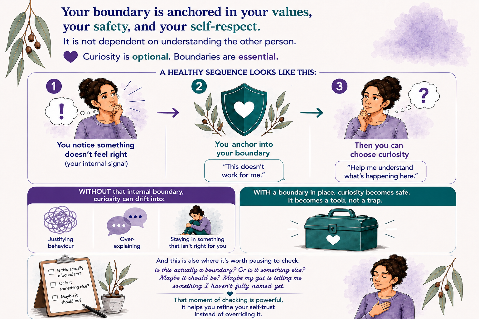 A healthy sequence showing how an internal boundary makes curiosity safer, moving from noticing a signal to anchoring a boundary to choosing curiosity.